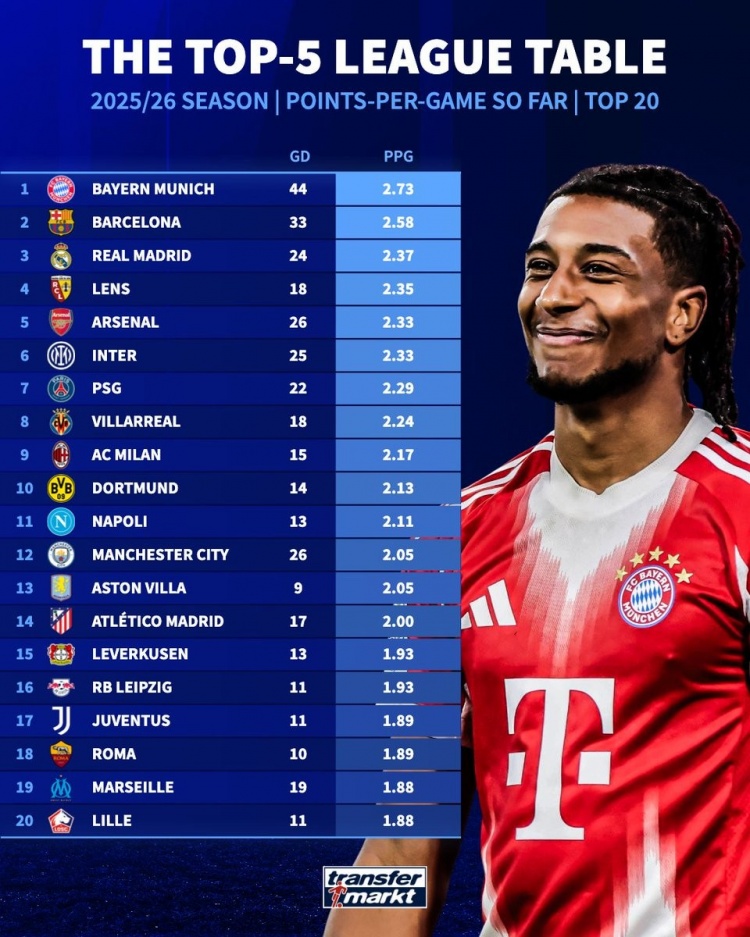 本赛季五大联赛球队场均拿分榜:拜仁、巴萨、皇马列前3,枪手第5