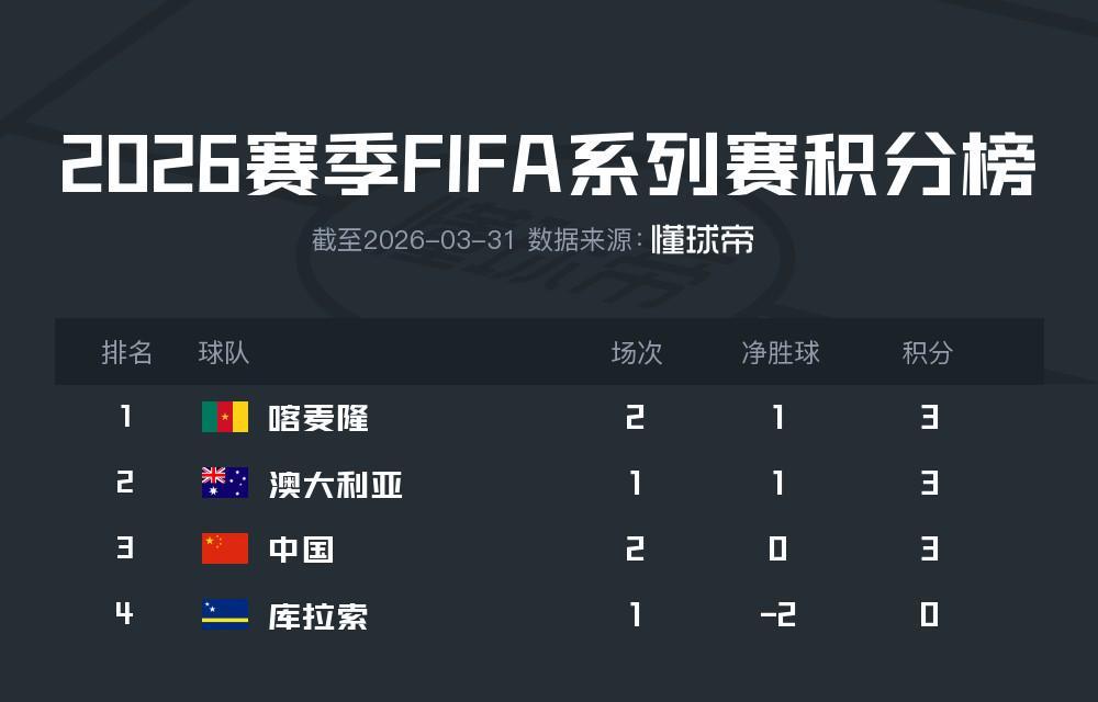 kaiyun网站-国足实时位列FIFA澳洲赛区第三，与澳大利亚、喀麦隆同分